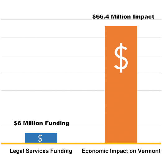 Graph that shows 6 million dollars in funding has 66.4 million in impact on Vermont.