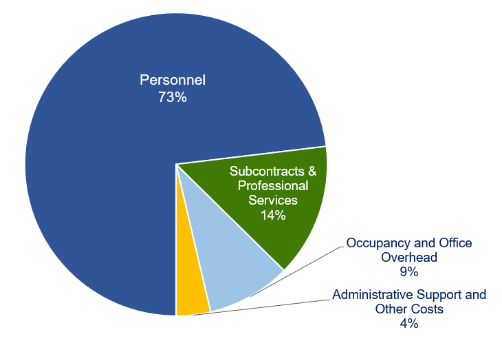 Pie chart showing VLA expenses in 4 categories. Detailed table follows.