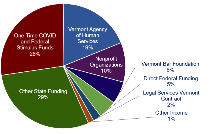 Pie chart showing VLA income from 8 categories. Detailed table follows.