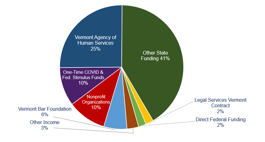 Pie chart showing several VLA income sources, described in text on page