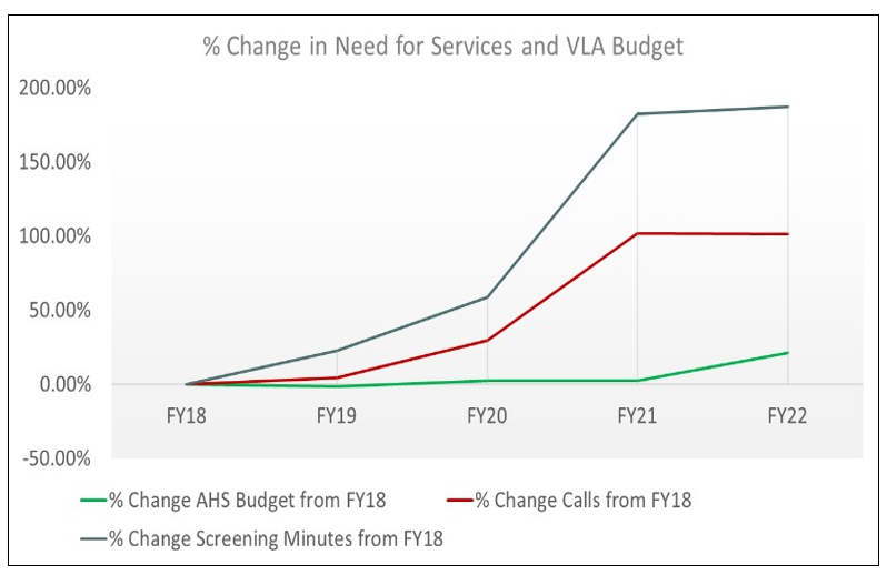 Graph showing funding is not keeping up with need for legal aid