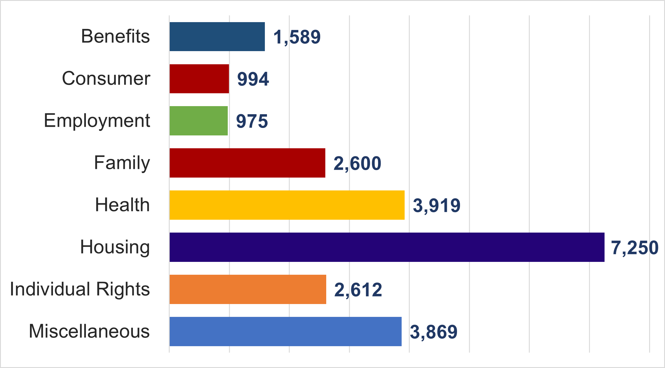 Number of requests for help in 8 categories. Table follows.