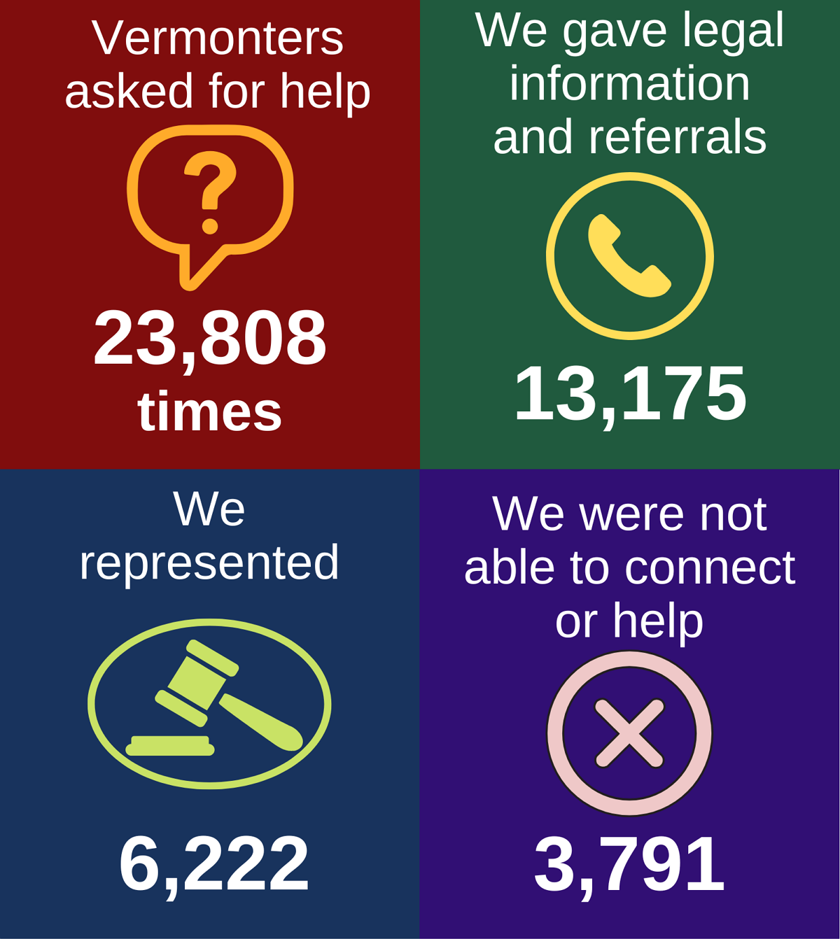 Number of times VLA asked for help and what was delivered. Table follows.