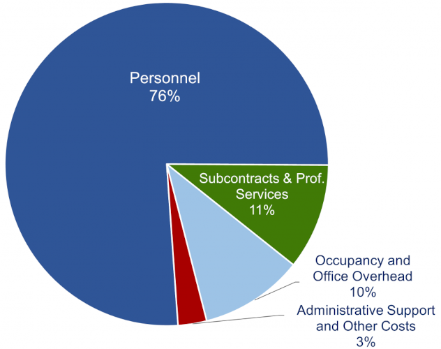 Vermont Legal Aid total expenses in fiscal year 2021