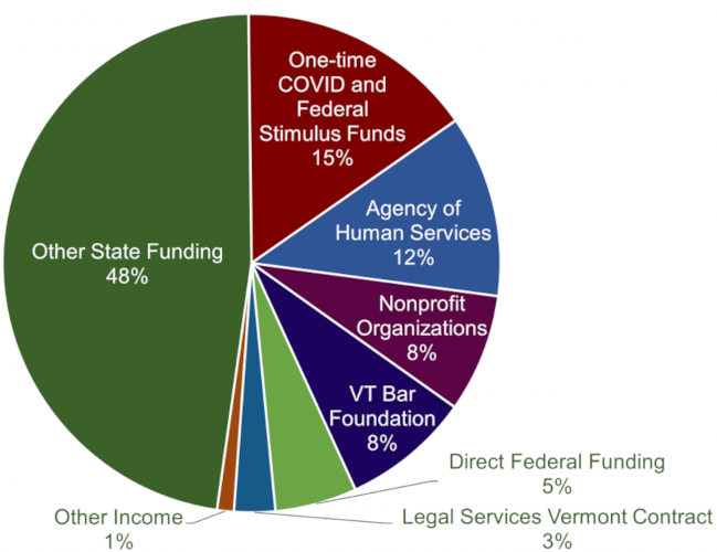 Vermont Legal Aid total income in fiscal year 2021