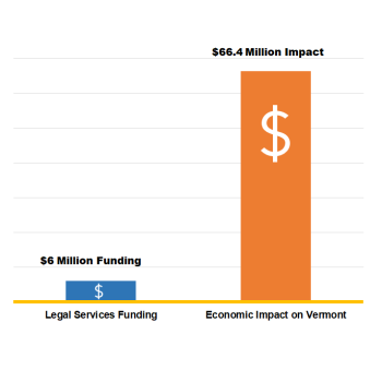 6 million in funding brings 66.4 million in economic development in Vermont