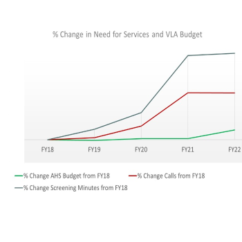 Graph showing funding is not keeping up with need for legal aid